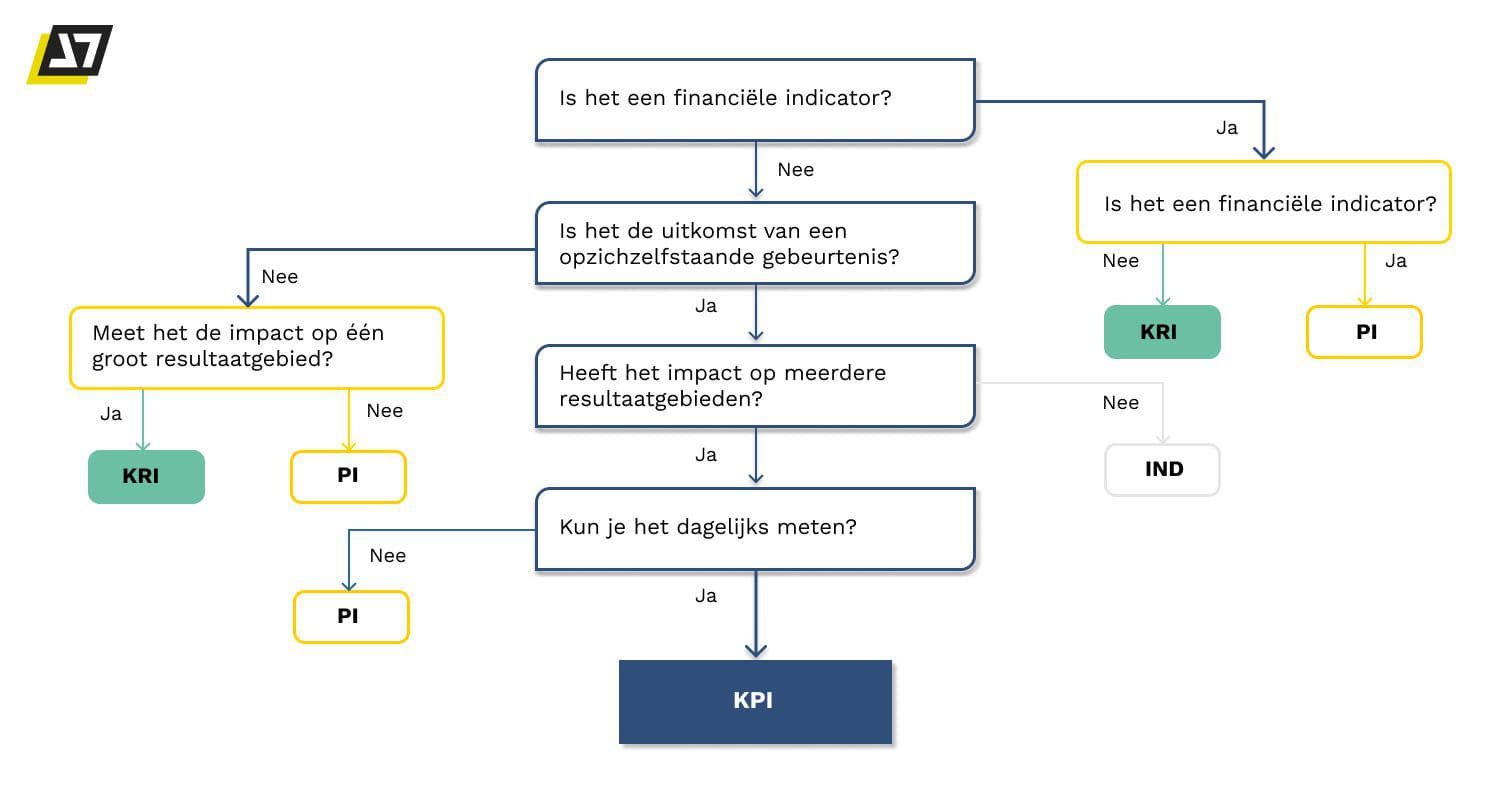 Beslisboom die stap voor stap bepaalt of een indicator een KPI, KRI of PI is