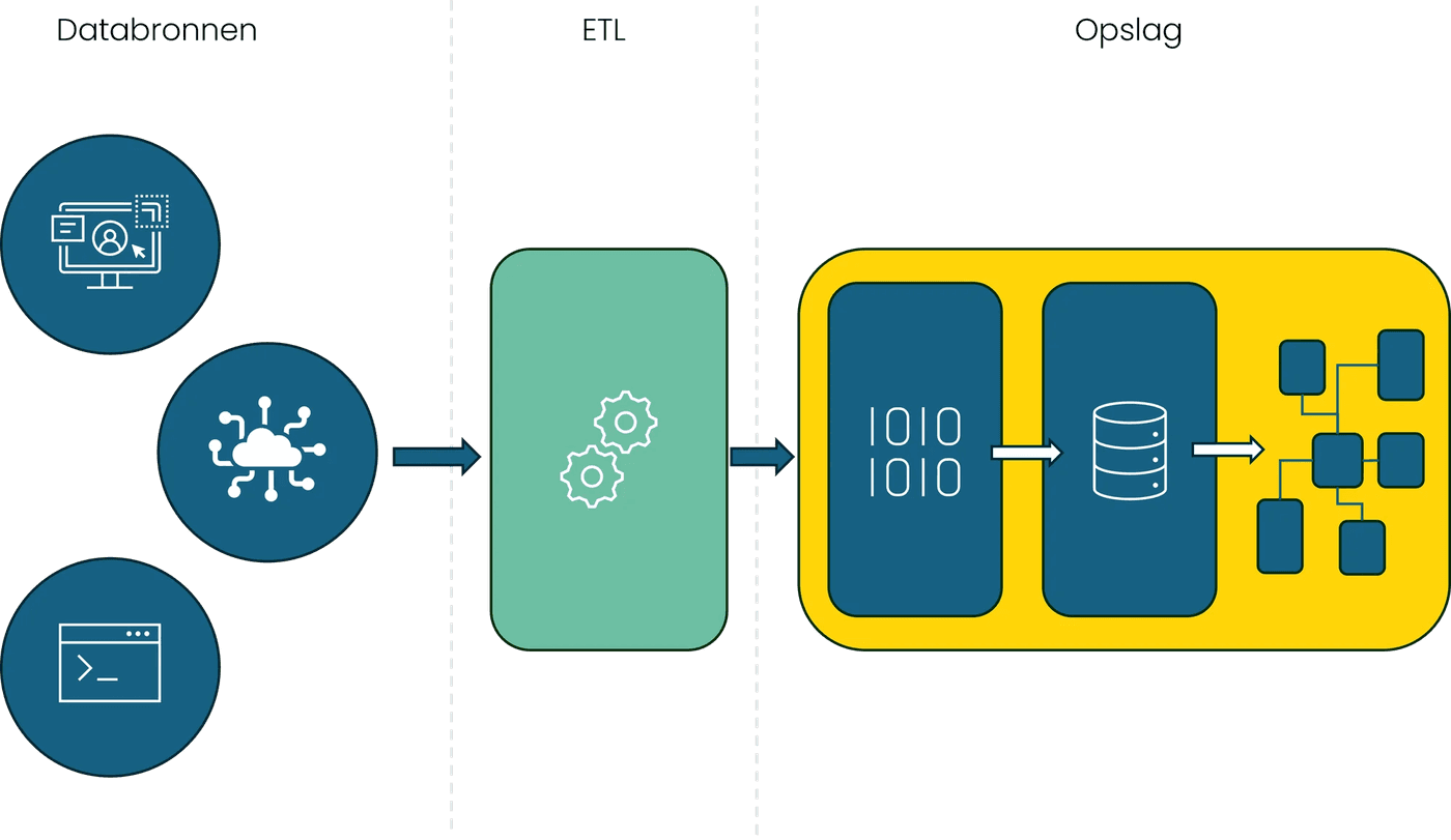 Schema van een datawarehouse: databronnen gaan via een ETL-stap naar de opslag