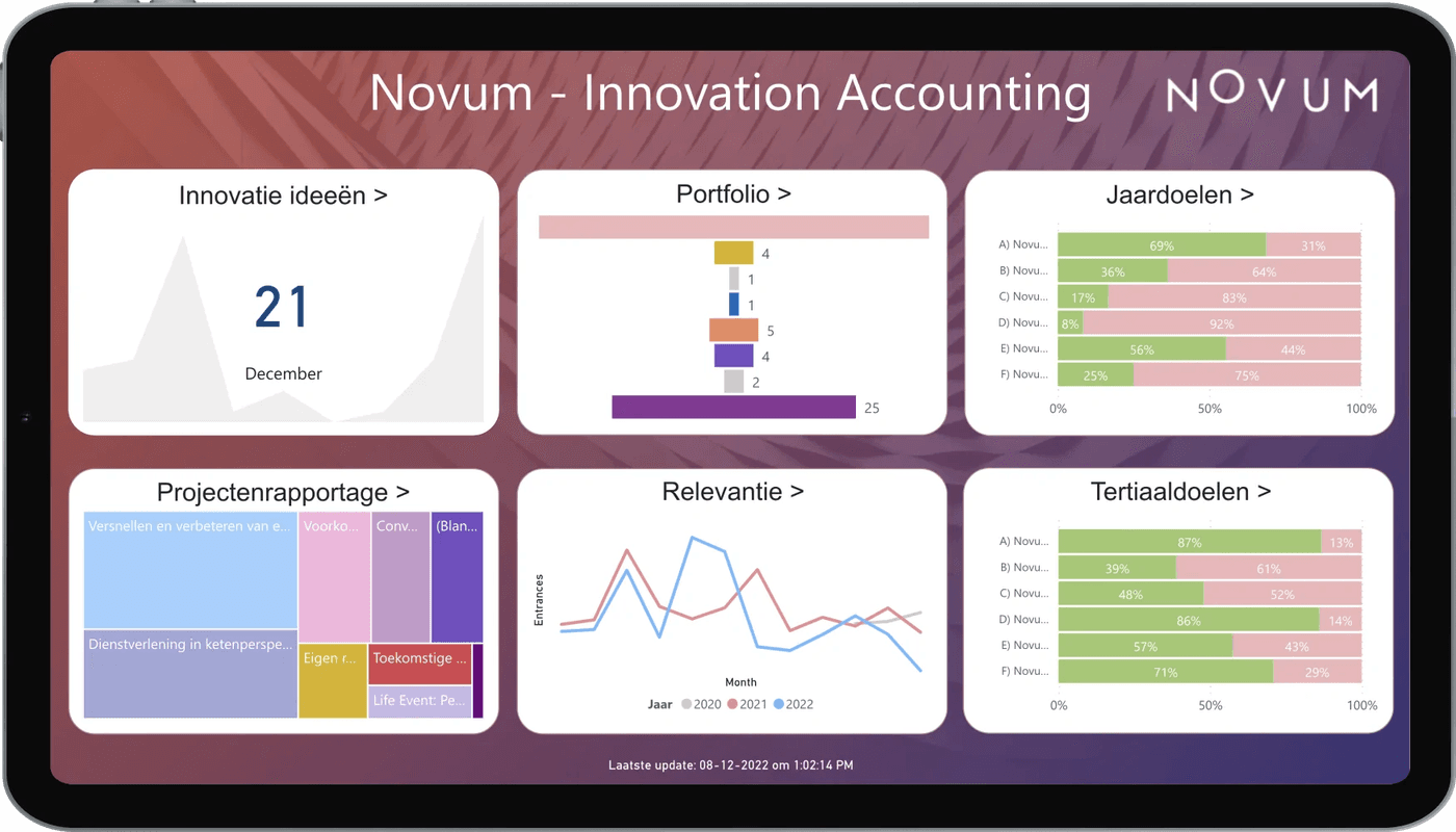 Het Novum-dashboard met innovatie-ideeën, portfolio en de voortgang op jaardoelen