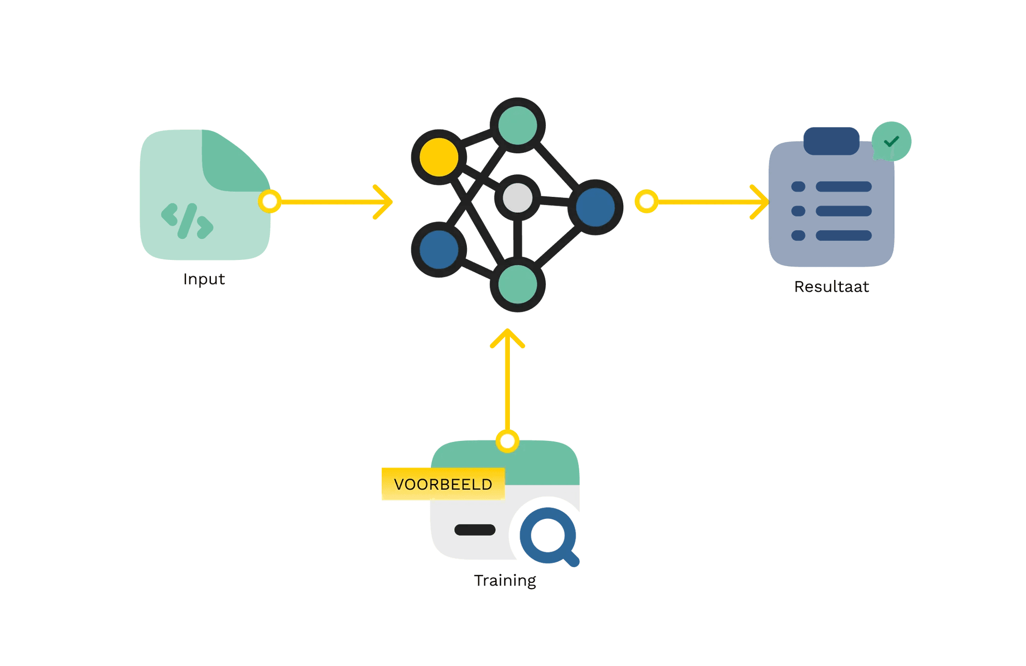 Schema van de werking van een taalmodel