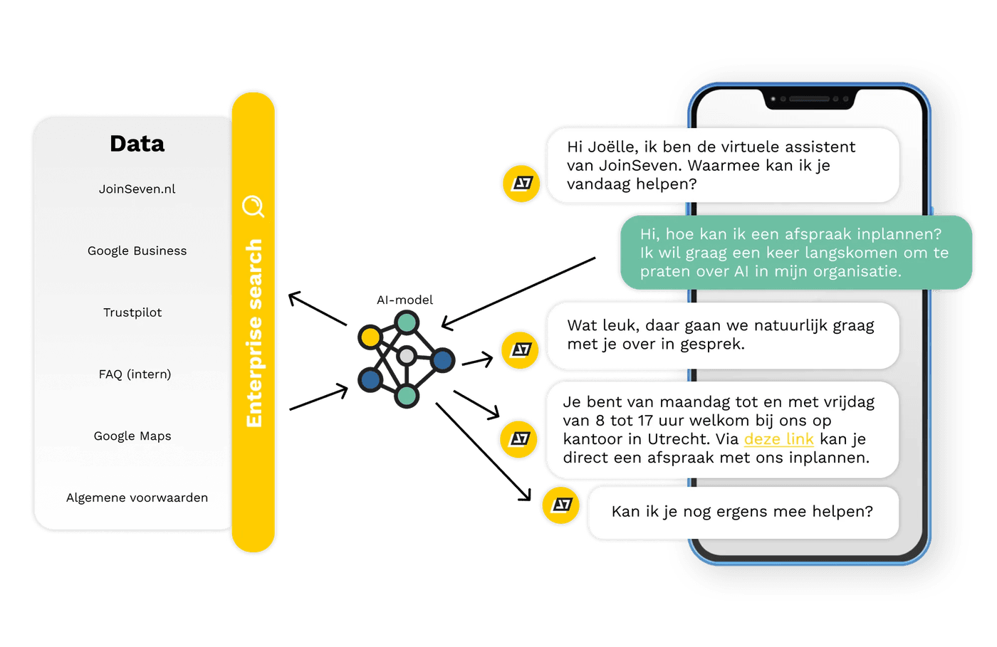 Schema van de toepassingen van generatieve AI